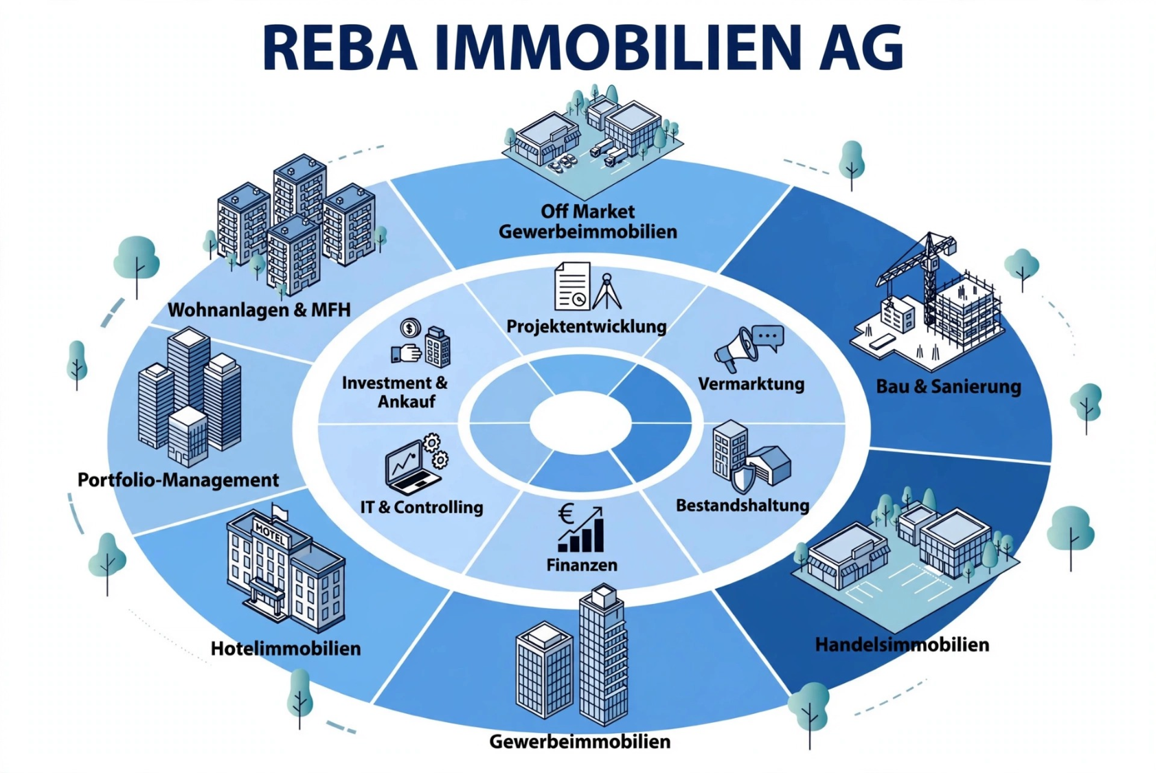 REBA IMMOBILIEN AG: Immobilieninvestor, Hotelinvestor, Investmentmakler, Bauträger & Projektentwickler